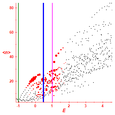 Peres lattice <N>